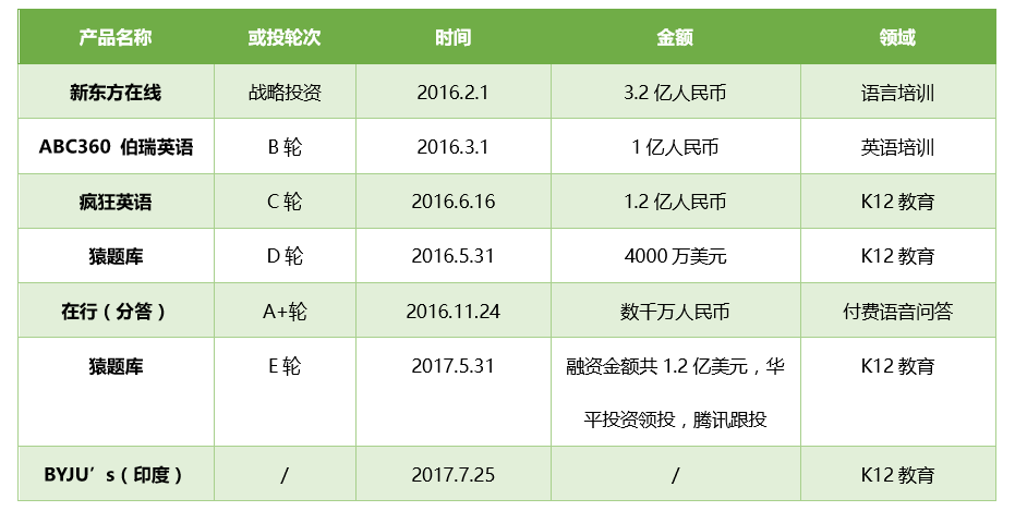从在线教育市场的最新数据中，我们看到了这样几个显著信号        