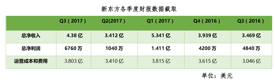 从在线教育市场的最新数据中，我们看到了这样几个显著信号        