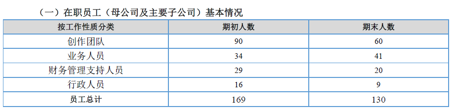 员工