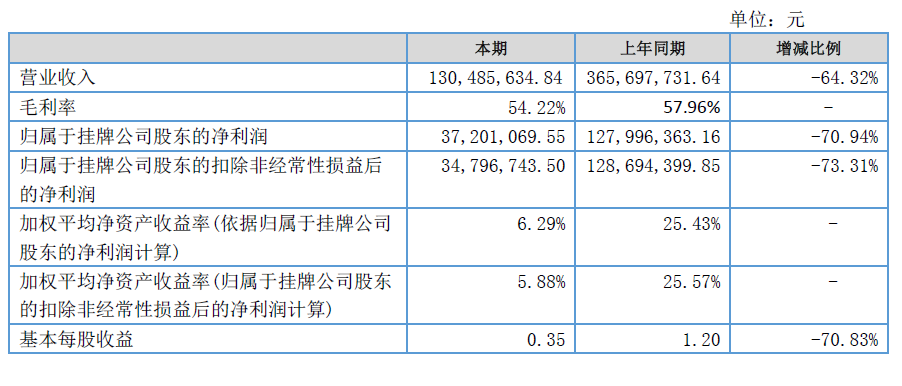 年度营收