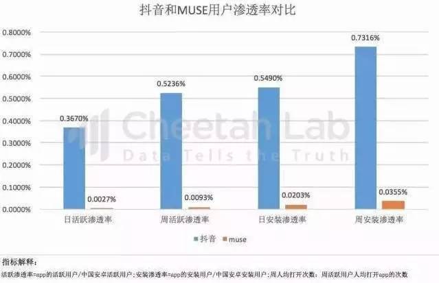 抖音与muse用户渗透率对比 数据来源：Cheetah Lab