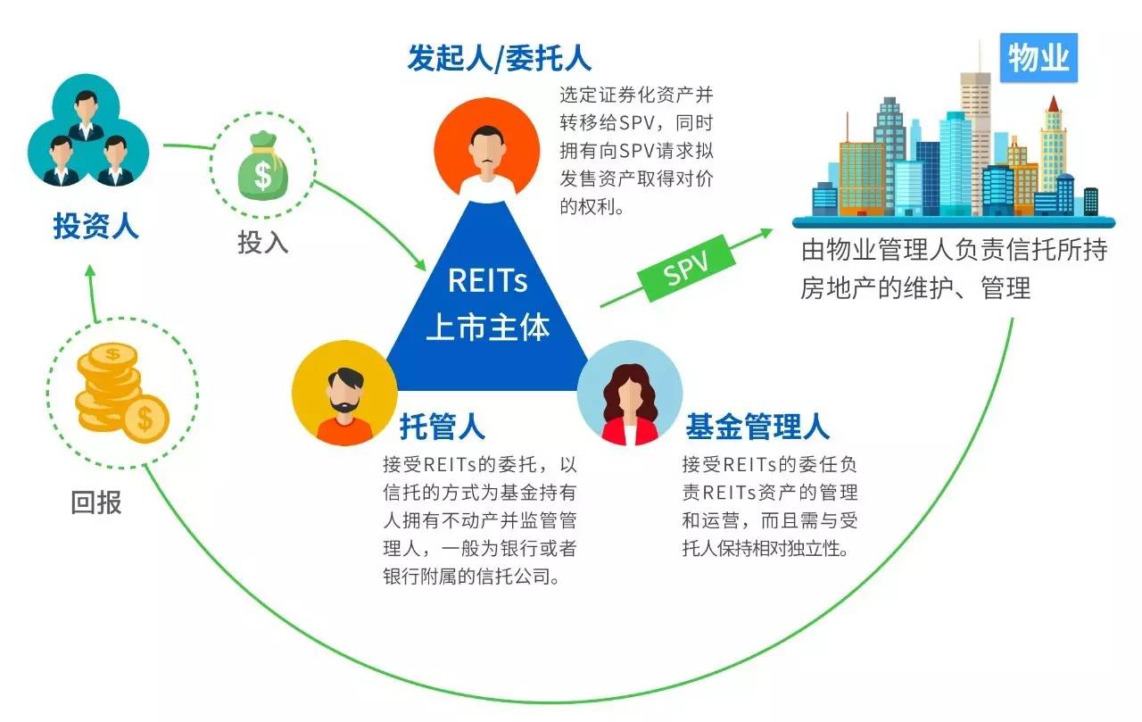 一张图看懂REITs