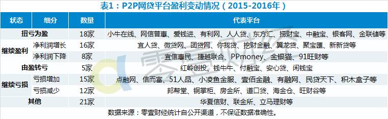 P2P网贷平台盈利变动情况