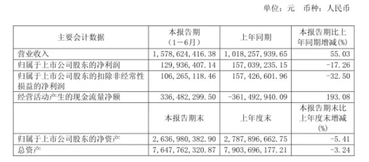 净利下滑、投资业务放缓，贵人鸟的“多事之秋”        
