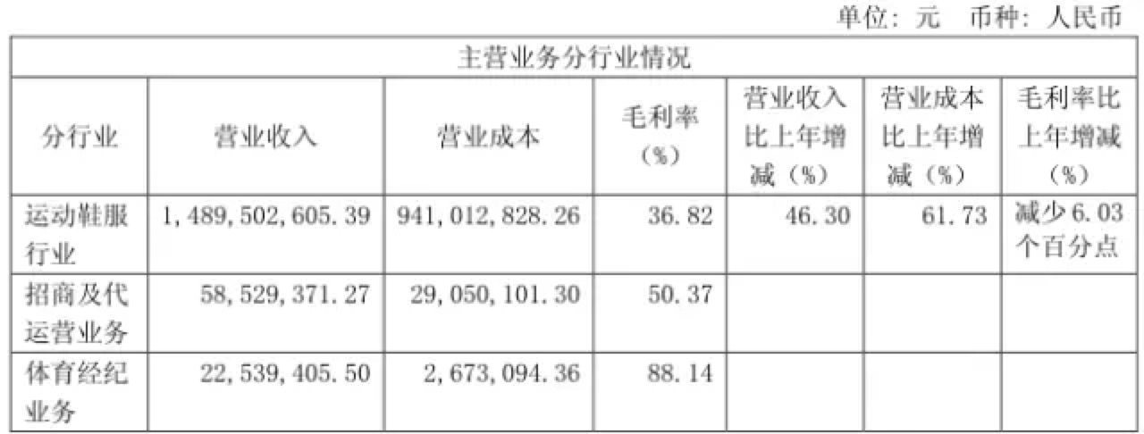 净利下滑、投资业务放缓，贵人鸟的“多事之秋”        
