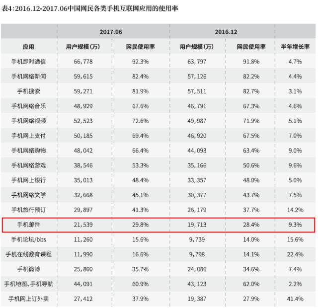 “高龄”35岁的电子邮件，用户依然在持续增长        
