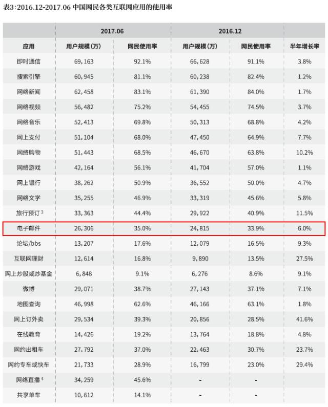 “高龄”35岁的电子邮件，用户依然在持续增长        