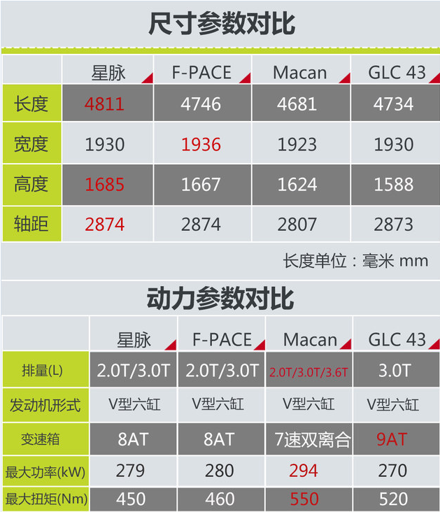 揽胜星脉上市 同级高性价比对手有话说