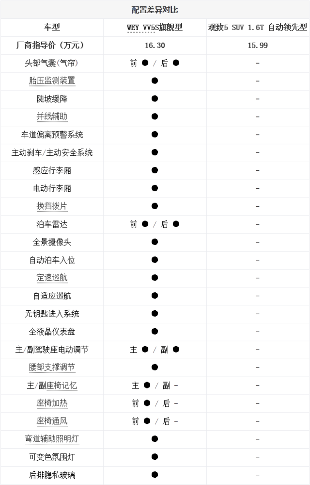 有实力才有魅力 WEY VV5对比观致5 SUV