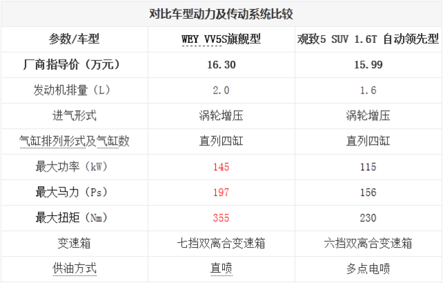 有实力才有魅力 WEY VV5对比观致5 SUV