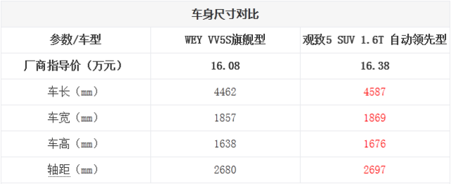 有实力才有魅力 WEY VV5对比观致5 SUV