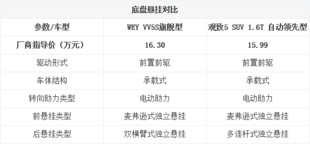 有实力才有魅力 WEY VV5对比观致5 SUV