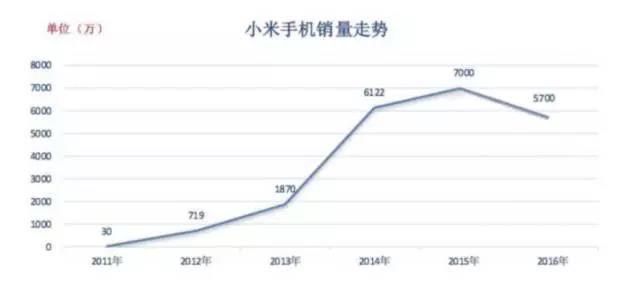 雷军的痛苦，小米逆转的秘密