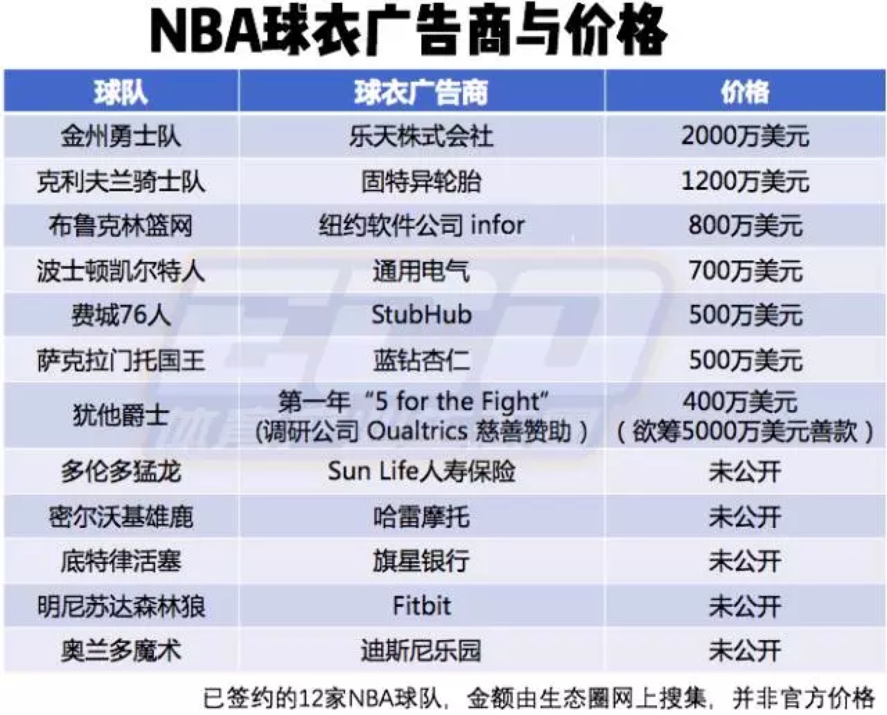 勇士队卖出了NBA最高价球衣广告，但价格还不到巴萨三分之一        