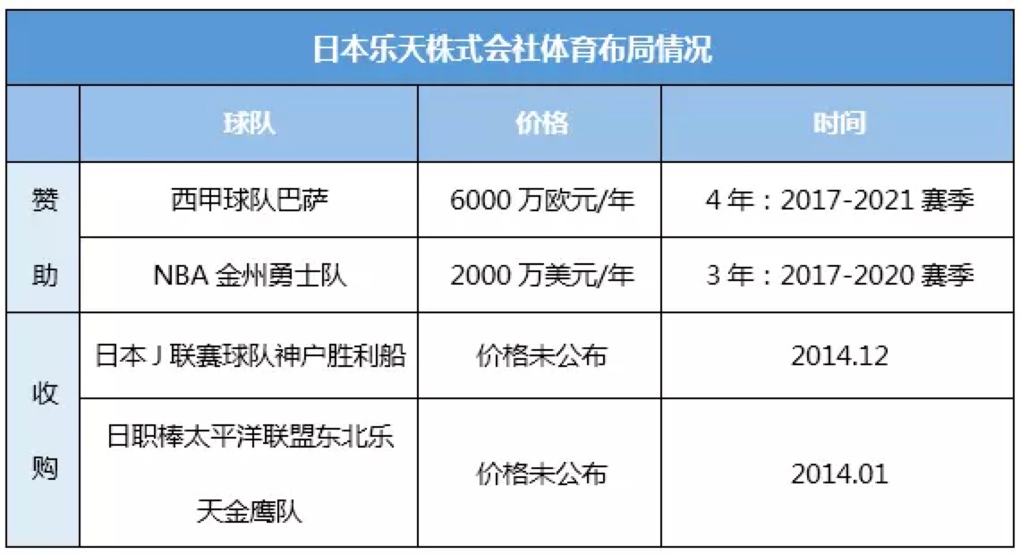 勇士队卖出了NBA最高价球衣广告，但价格还不到巴萨三分之一        