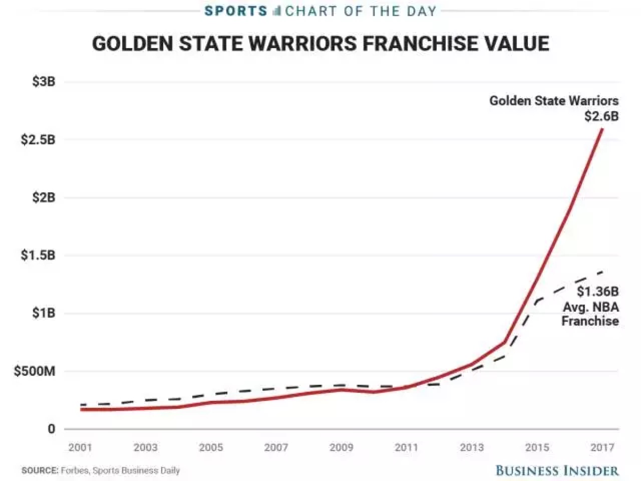 勇士队卖出了NBA最高价球衣广告，但价格还不到巴萨三分之一        