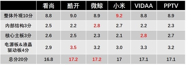 山寨芯片+低端面板?六款高端互联网TV拆解对比 