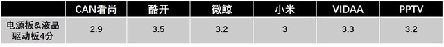 山寨芯片+低端面板?六款高端互联网TV拆解对比 
