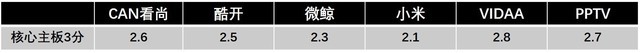 山寨芯片+低端面板?六款高端互联网TV拆解对比 