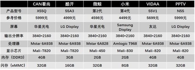 见招"拆"招!年度六款互联网电视拆解横评 