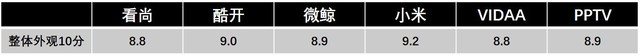 山寨芯片+低端面板?六款高端互联网TV拆解对比 