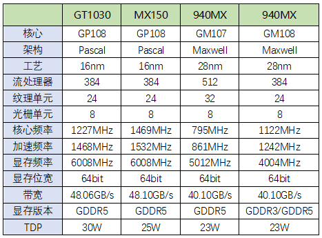 与同级别显卡对比（图片来源网络）
