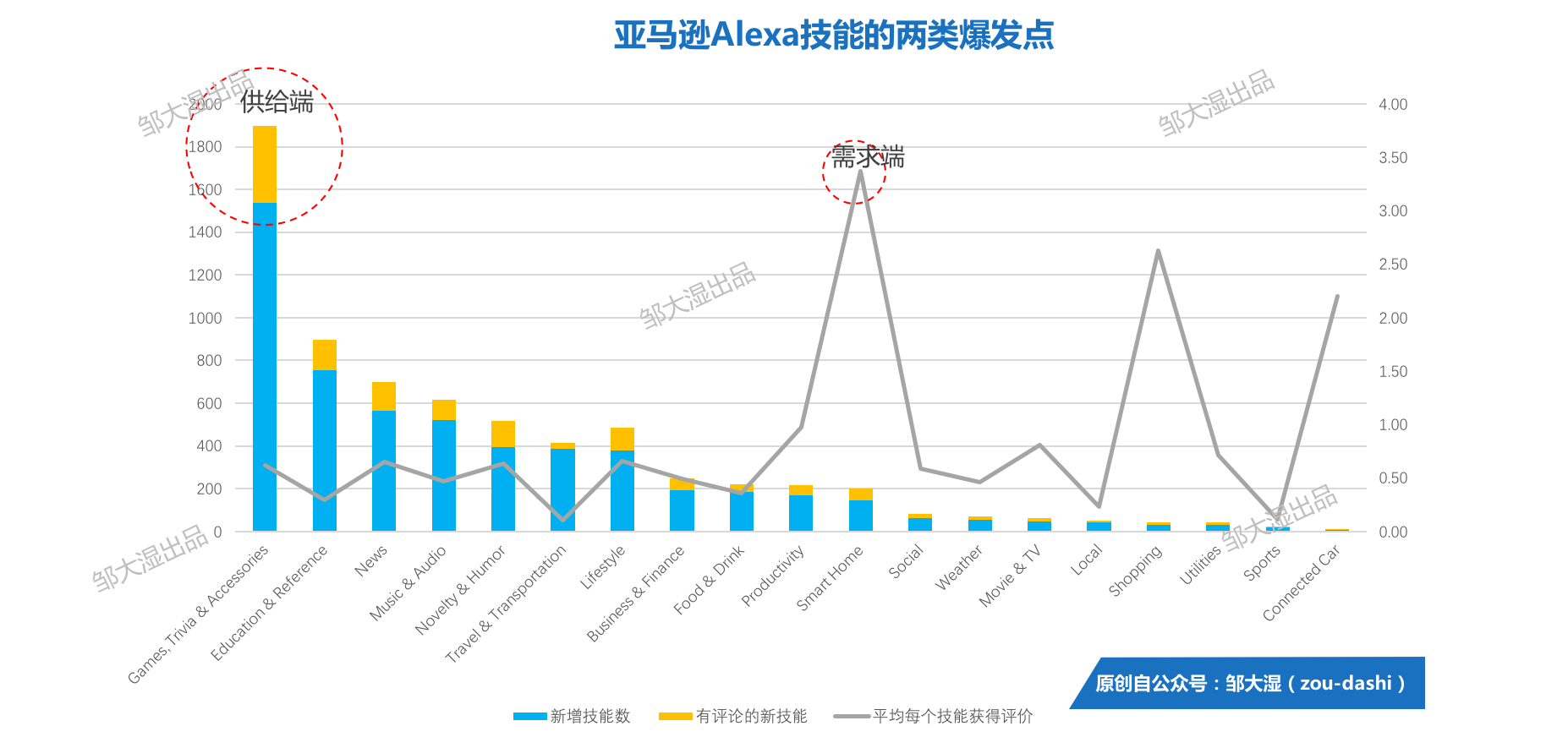 亚马逊Alexa又新增了5000个技能，其中杀出了这3匹黑马        