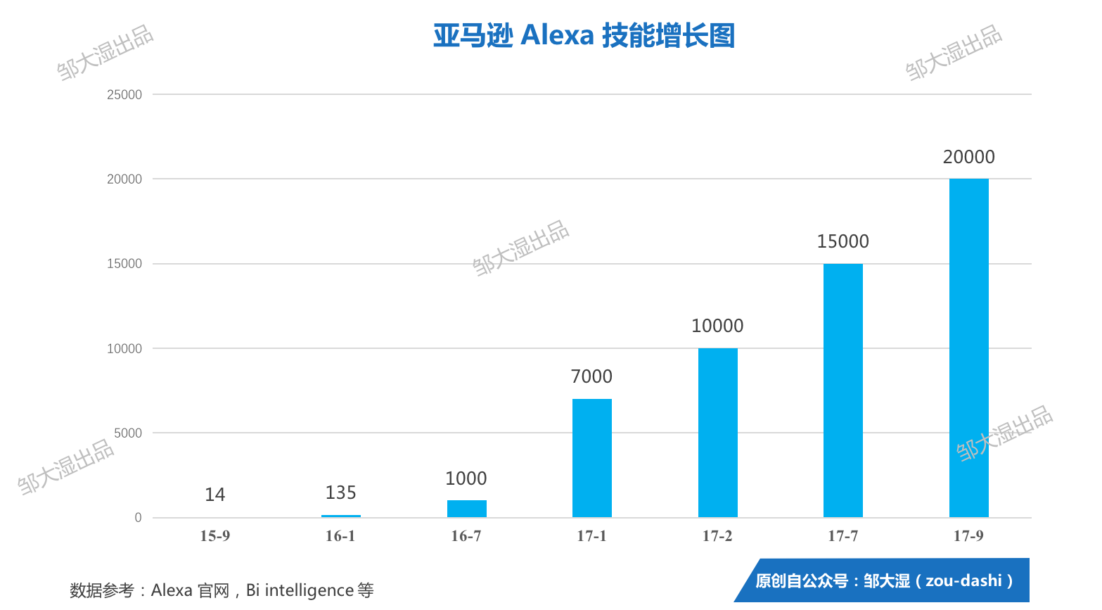 亚马逊Alexa又新增了5000个技能，其中杀出了这3匹黑马        