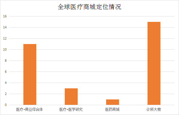 医疗商城会是国内地产商转型医疗最简单的方式吗？