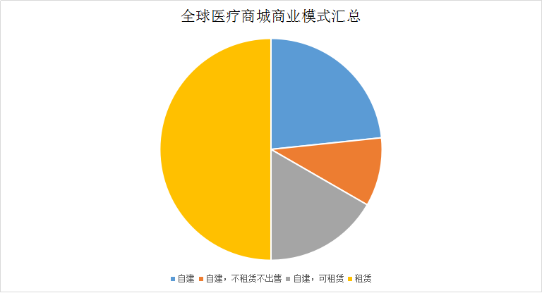 医疗商城会是国内地产商转型医疗最简单的方式吗？
