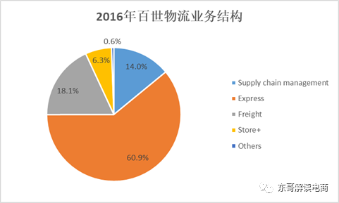百世物流今日上市，会否重演中通的尴尬？        