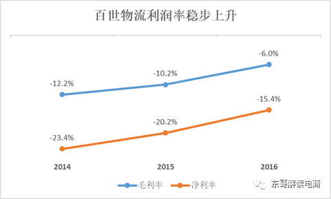 百世物流今日上市，会否重演中通的尴尬？        