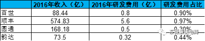 百世物流今日上市，会否重演中通的尴尬？        