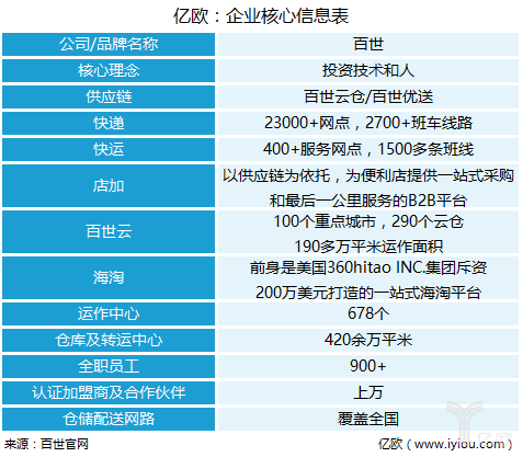 百世物流主要信息
