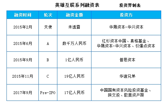 17亿元！英雄互娱完成Pre-IPO系列融资，2017上半年净利润近3亿 