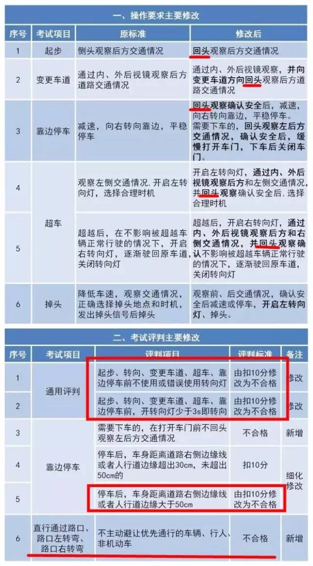 国庆后要这么考驾照了！请告诉更多的人！