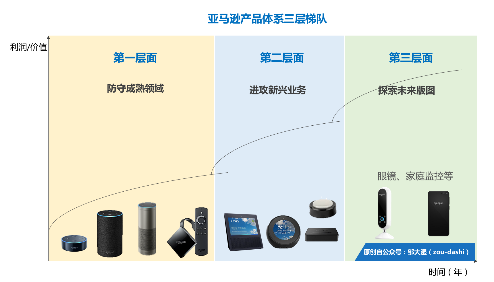一口气发布6大新品，亚马逊有怎样的商业策略？        