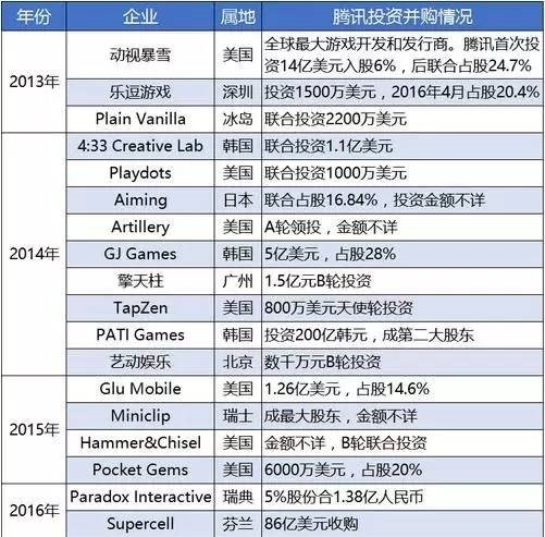 《王者荣耀》100薪年终奖传闻背后，手游行业究竟有多赚钱？        