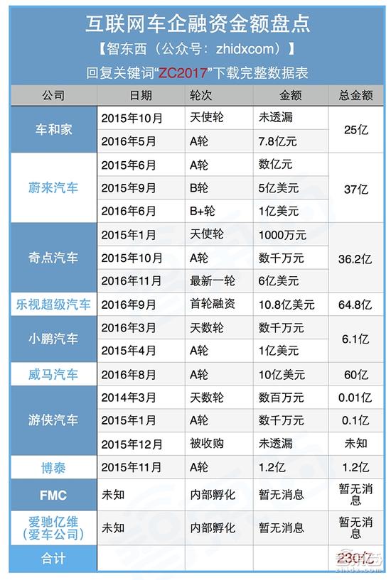 小鹏小批量产，蔚来12月上市，互联网造车离成功还有多远？        