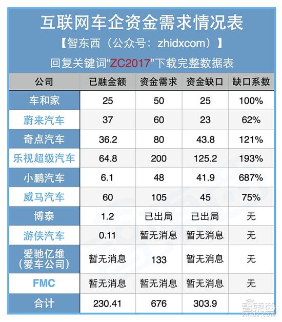 小鹏小批量产，蔚来12月上市，互联网造车离成功还有多远？        