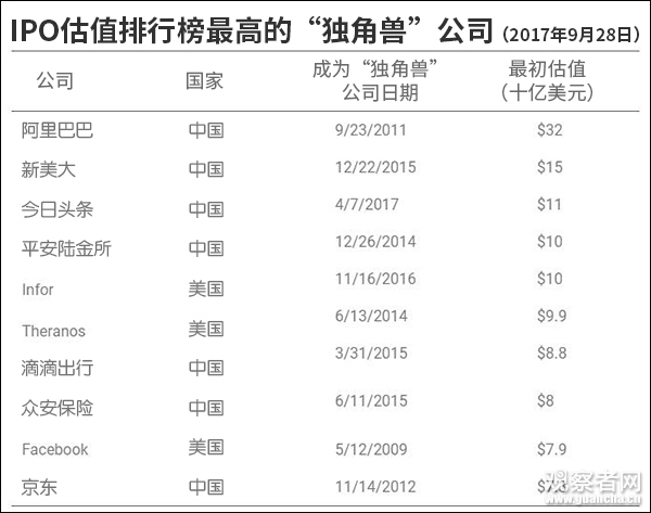 这份全球“独角兽”榜单显示：中国公司在TOP10中占据7席        