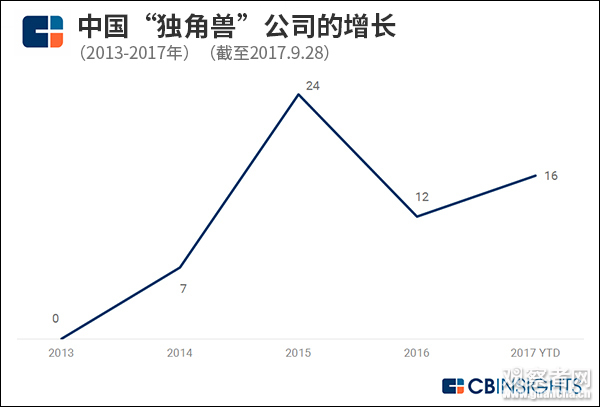 这份全球“独角兽”榜单显示：中国公司在TOP10中占据7席        
