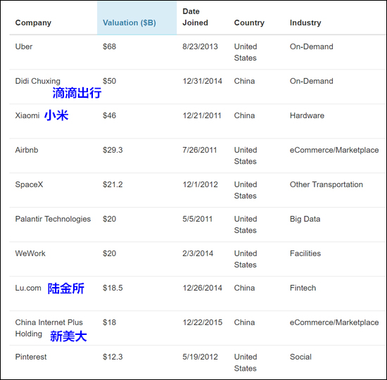 这份全球“独角兽”榜单显示：中国公司在TOP10中占据7席        