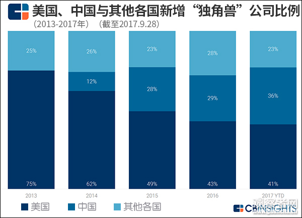 这份全球“独角兽”榜单显示：中国公司在TOP10中占据7席        