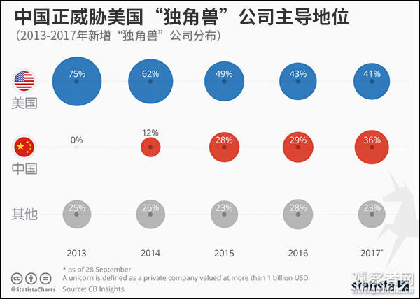 这份全球“独角兽”榜单显示：中国公司在TOP10中占据7席        