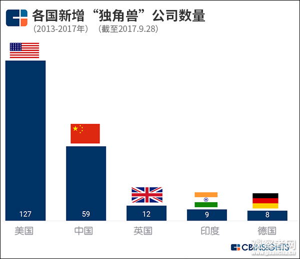 这份全球“独角兽”榜单显示：中国公司在TOP10中占据7席        