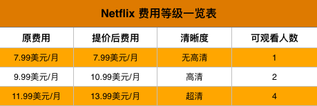 Netflix会员费涨价10%受好评，中国的视频网站有借鉴的机会吗        