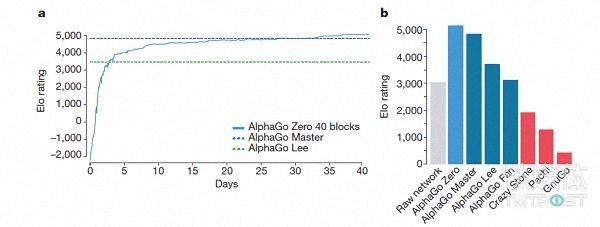 阿尔法狗退役，最强“新狗”AlphaGo Zero横空出世        