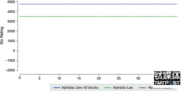 阿尔法狗退役，最强“新狗”AlphaGo Zero横空出世        