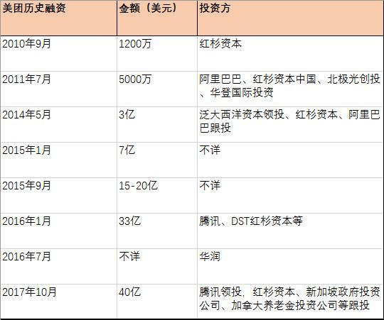 腾讯领投美团40亿美元，BAT仍未放弃O2O